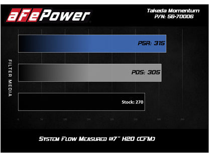 Takeda Momentum Cold Air Intake System with aFe Pro 5R Filter for the Mazda MX-5 (ND1 & ND2)